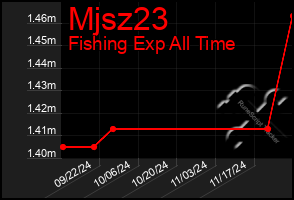 Total Graph of Mjsz23