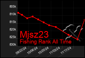 Total Graph of Mjsz23