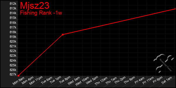 Last 7 Days Graph of Mjsz23