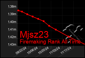 Total Graph of Mjsz23