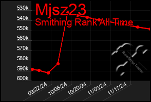 Total Graph of Mjsz23