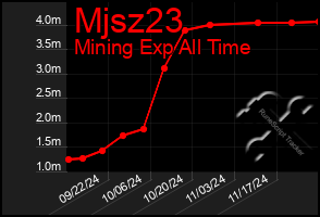 Total Graph of Mjsz23