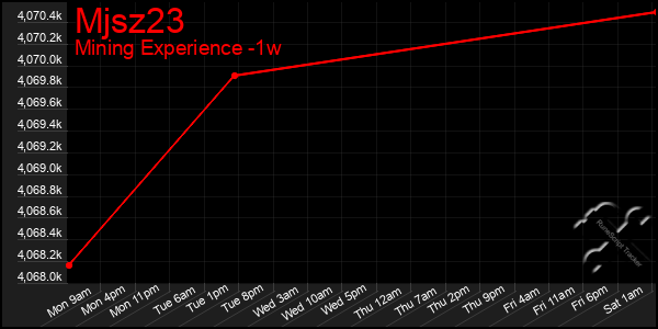 Last 7 Days Graph of Mjsz23