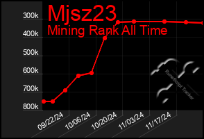 Total Graph of Mjsz23