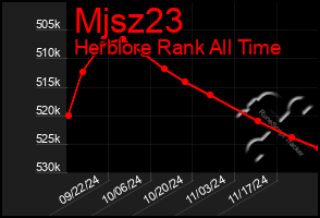 Total Graph of Mjsz23