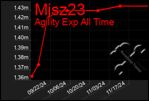 Total Graph of Mjsz23