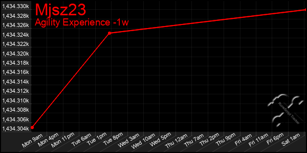 Last 7 Days Graph of Mjsz23