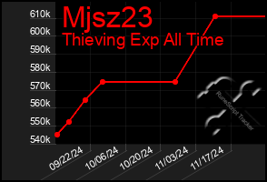 Total Graph of Mjsz23