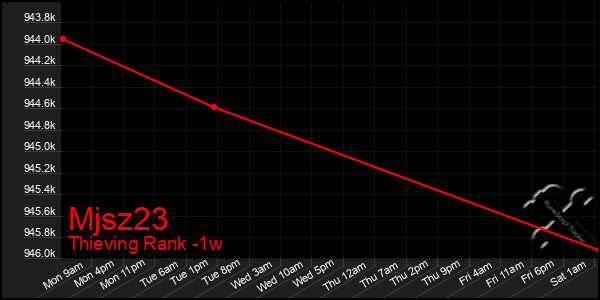 Last 7 Days Graph of Mjsz23