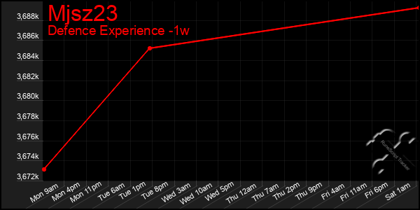 Last 7 Days Graph of Mjsz23