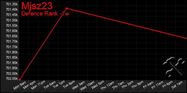 Last 7 Days Graph of Mjsz23