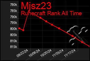 Total Graph of Mjsz23