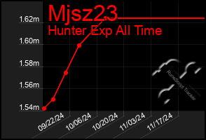 Total Graph of Mjsz23