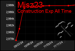 Total Graph of Mjsz23