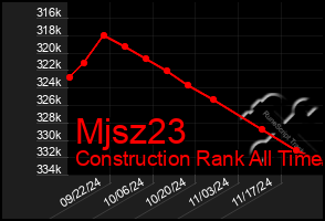 Total Graph of Mjsz23