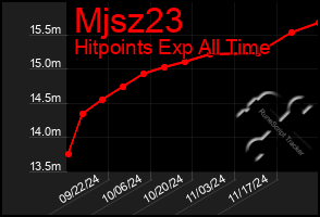 Total Graph of Mjsz23