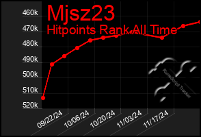 Total Graph of Mjsz23