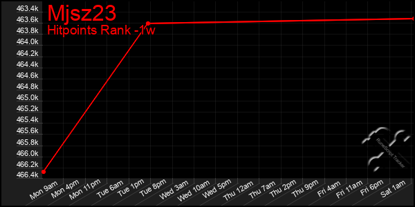 Last 7 Days Graph of Mjsz23