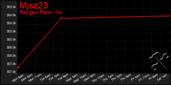 Last 7 Days Graph of Mjsz23