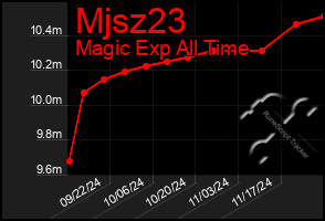 Total Graph of Mjsz23