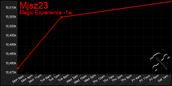 Last 7 Days Graph of Mjsz23