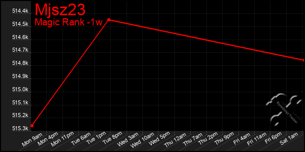 Last 7 Days Graph of Mjsz23