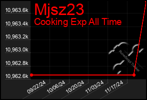 Total Graph of Mjsz23