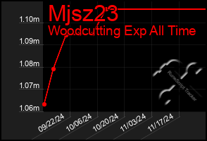 Total Graph of Mjsz23