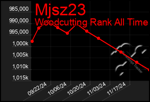 Total Graph of Mjsz23