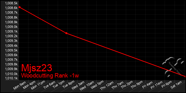 Last 7 Days Graph of Mjsz23