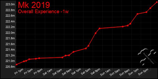 1 Week Graph of Mk 2019