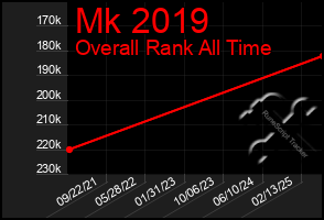 Total Graph of Mk 2019