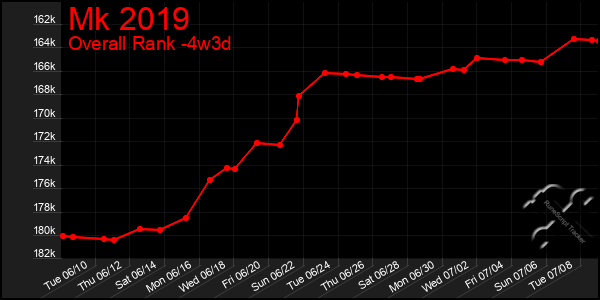 Last 31 Days Graph of Mk 2019