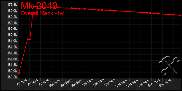 1 Week Graph of Mk 2019