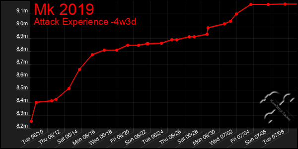 Last 31 Days Graph of Mk 2019