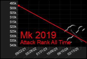 Total Graph of Mk 2019