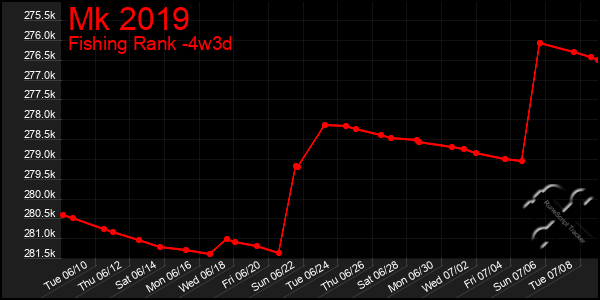 Last 31 Days Graph of Mk 2019
