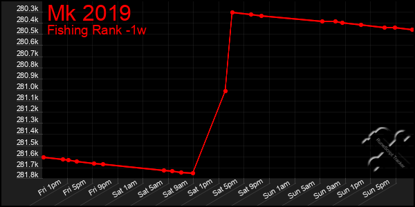 Last 7 Days Graph of Mk 2019