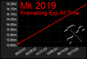 Total Graph of Mk 2019