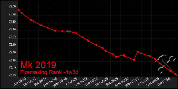 Last 31 Days Graph of Mk 2019