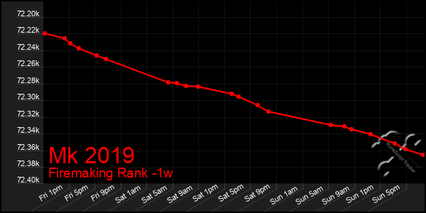 Last 7 Days Graph of Mk 2019