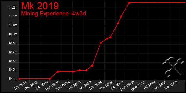 Last 31 Days Graph of Mk 2019