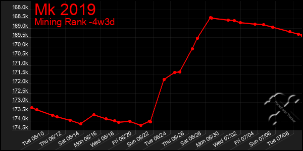 Last 31 Days Graph of Mk 2019
