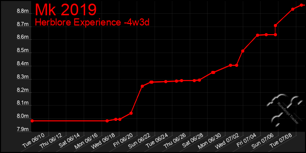 Last 31 Days Graph of Mk 2019