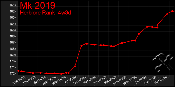 Last 31 Days Graph of Mk 2019