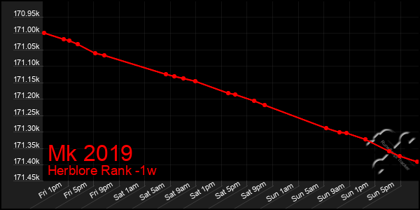 Last 7 Days Graph of Mk 2019