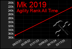 Total Graph of Mk 2019