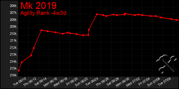 Last 31 Days Graph of Mk 2019