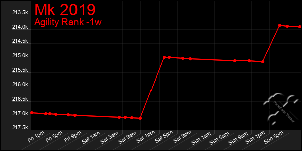 Last 7 Days Graph of Mk 2019