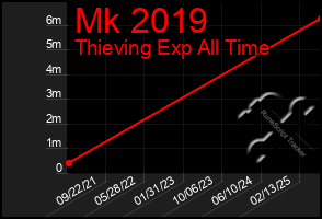 Total Graph of Mk 2019